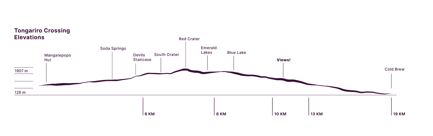 Tongariro Alpine Crossing Track Profile Elevation