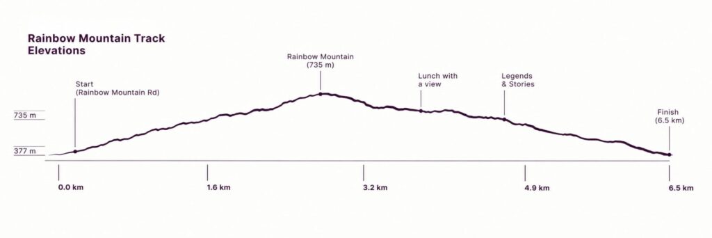 Rainbow Mountain Track Elevation