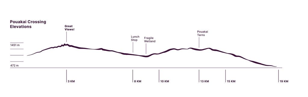 pouakai crossing Walk Elevations hikes in taranaki